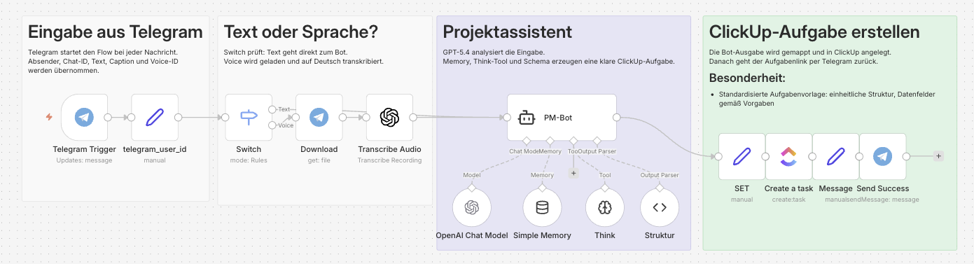 n8n Workflow-Skizze für Telegram-Eingaben, KI-Strukturierung und ClickUp-Aufgabenerstellung